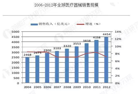 全球医疗器械销售规模