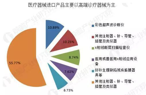 各医疗器械进出口所占比例